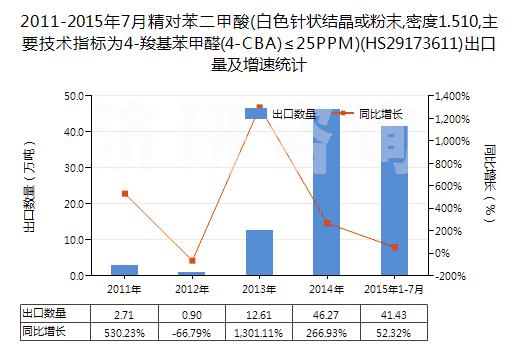 2011-2015年7月精對(duì)苯二甲酸(白色針狀結(jié)晶或粉末,密度1.510,主要技術(shù)指標(biāo)為4-羧基苯甲醛(4-CBA)≤25PPM)(HS29173611)出口量及增速統(tǒng)計(jì)